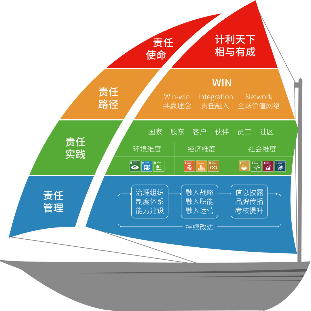 使命領(lǐng)航（責任模型）